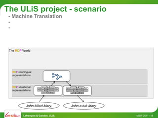 The ULiS project - scenario
 - Machine Translation
 -
 -



 The RDF-World




   RDF interlingual
   representations



   RDF situational     John01 kill@past Mary01.   John01 tuer@past Mary01.
   representations     John01 kill@past Mary01.   John01 tuer@past Mary01
                           John killed Mary            John a tué Mary




              John killed Mary.                       John a tué Mary.

            Lefrançois & Gandon, ULiS.                                       MSW 2011 - 18
 