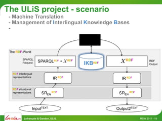 The ULiS project - scenario
 - Machine Translation
 - Management of Interlingual Knowledge Bases
 -



 The RDF-World
                      SELECT ?person

                    SPARQLRDF + X RDF
           SPARQL WHERE {
           Request ?person ikb:kill ikb:Mary01.     IKB
                                                   IDBpedia
                                                       RDF         X  RDF
                                                                  ikb:John01                     RDF
                                                                                                 Output
                      }


   RDF interlingual
   representations
                                        IR RDF                       IR RDF

   RDF situational        Who kill@past@? Mary01               John01 kill@past Mary01.
   representations          SR          RDF
                          Who kill@past@? Mary01                  SR            RDF
                                                               John01 kill@past Mary01.
                                   EN
                             Who killed Mary ?                     John EN Mary
                                                                         killed




                InputTEXT
              Who killed Mary?                                John killed TEXT
                                                               Output2 Mary.

            Lefrançois & Gandon, ULiS.                                                    MSW 2011 - 19
 
