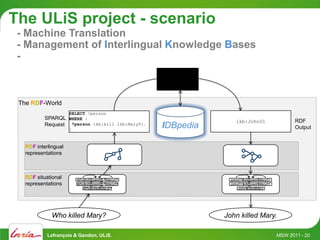 The ULiS project - scenario
 - Machine Translation
 - Management of Interlingual Knowledge Bases
 -



 The RDF-World
                      SELECT ?person
           SPARQL WHERE {
                                                                  ikb:John01                     RDF
           Request ?person ikb:kill ikb:Mary01.
                      }
                                                   IDBpedia                                      Output


   RDF interlingual
   representations



   RDF situational        Who kill@past@? Mary01               John01 kill@past Mary01.
   representations        Who kill@past@? Mary01               John01 kill@past Mary01.
                             Who killed Mary ?                     John killed Mary




              Who killed Mary?                                John killed Mary.

            Lefrançois & Gandon, ULiS.                                                    MSW 2011 - 20
 