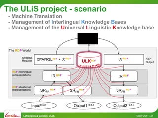 The ULiS project - scenario
 - Machine Translation
 - Management of Interlingual Knowledge Bases
 - Management of the Universal Linguistic Knowledge base



 The RDF-World


                        SPARQLRDF + X RDF                     X RDF
           SPARQL
                                                                                RDF
           Request                               ULKRDF
                                                 IKB RDF                        Output


   RDF interlingual
   representations
                                  IR RDF                     IR RDF

   RDF situational
   representations        SRFR RDF         SRFR RDF         SRFR RDF


                     InputTEXT               Output1TEXT   Output2TEXT

            Lefrançois & Gandon, ULiS.                                   MSW 2011 - 21
 