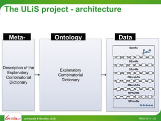 The ULiS project - architecture


   Meta-                            Ontology             Data
                                                            SemRs




                                                            DSynRs

Description of the                                          SSynRs
                                          Explanatory
  Explanatory
                                         Combinatorial
 Combinatorial                                             DMorphRs
                                           Dictionary
   Dictionary
                                                           SMorphRs


                                                           DPhonRs


                                                           SPhonRs




            Lefrançois & Gandon, ULiS.                               MSW 2011 - 23
 