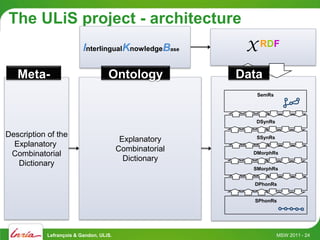 The ULiS project - architecture
                          InterlingualKnowledgeBase       X RDF
   Meta-                            Ontology             Data
                                                            SemRs




                                                            DSynRs

Description of the                                          SSynRs
                                          Explanatory
  Explanatory
                                         Combinatorial
 Combinatorial                                             DMorphRs
                                           Dictionary
   Dictionary
                                                           SMorphRs


                                                           DPhonRs


                                                           SPhonRs




            Lefrançois & Gandon, ULiS.                               MSW 2011 - 24
 
