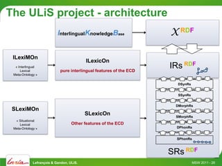 The ULiS project - architecture
                           InterlingualKnowledgeBase                X RDF

 ILexiMOn
                                          ILexicOn
  « Interlingual
     Lexical                pure interlingual features of the ECD
                                                                    IRs RDF
 Meta-Ontology »

                                                                      DSynRs


                                                                      SSynRs


                                                                     DMorphRs
 SLexiMOn
                                          SLexicOn                   SMorphRs
  « Situational
     Lexical                       Other features of the ECD
 Meta-Ontology »                                                      DPhonRs


                                                                      SPhonRs



                                                                    SRs RDF
             Lefrançois & Gandon, ULiS.                                        MSW 2011 - 26
 