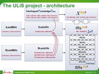 The ULiS project - architecture
                            InterlingualKnowledgeBase
                            (ikb:isFrom,rdfs:range,ikb:Country)
                                                                             X RDF
                            (ikb:isFrom,rdfs:domain,ikb:Person)   (ex:Maxime,ikb:isFrom,geo:France)




    ILexiMOn                                 ILexicOn
                                                                            IRs RDF
ileximon:ILexicalUnit                      ilexicon:Person                   ex:John01


                                                                                DSynRs


                                                                                SSynRs


                                                                               DMorphRs
                                             SLexicOn
   SLexiMOn
                                       enlexicon:Person                        SMorphRs

sleximon:SLexicalUnit                  eslexicon:Persona
                                       frlexicon:Personne                      DPhonRs


                                                                               SPhonRs



                                                                           SRs RDF
              Lefrançois & Gandon, ULiS.                                                 MSW 2011 - 27
 