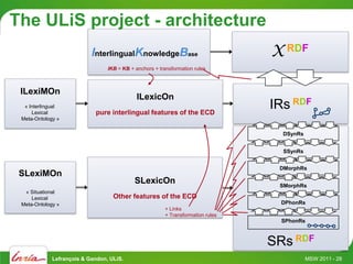 The ULiS project - architecture
                           InterlingualKnowledgeBase                             X RDF
                                 IKB = KB + anchors + transformation rules



 ILexiMOn
                                             ILexicOn
  « Interlingual
     Lexical                pure interlingual features of the ECD
                                                                                 IRs RDF
 Meta-Ontology »

                                                                                   DSynRs


                                                                                   SSynRs


                                                                                  DMorphRs
 SLexiMOn
                                            SLexicOn                              SMorphRs
  « Situational
     Lexical                       Other features of the ECD
 Meta-Ontology »                                                                   DPhonRs
                                                        + Links
                                                        + Transformation rules
                                                                                   SPhonRs



                                                                                 SRs RDF
             Lefrançois & Gandon, ULiS.                                                     MSW 2011 - 28
 