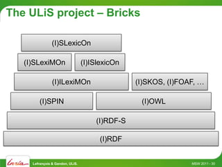The ULiS project – Bricks

                (I)SLexicOn

   (I)SLexiMOn                    (I)ISlexicOn

                (I)ILexiMOn                      (I)SKOS, (I)FOAF, …

        (I)SPIN                                   (I)OWL

                                      (I)RDF-S

                                       (I)RDF


     Lefrançois & Gandon, ULiS.                                 MSW 2011 - 30
 