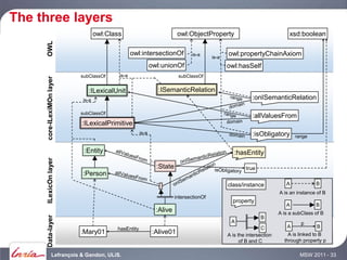 The three layers
                                   owl:Class                             owl:ObjectProperty                                 xsd:boolean

     OWL                                          owl:intersectionOf           is-a
                                                                                         is-a
                                                                                                owl:propertyChainAxiom
                                                             owl:unionOf                        owl:hasSelf
                           subClassOf      is-a                          subClassOf
     core-ILexiMOn layer




                              :ILexicalUnit                     :ISemanticRelation
                            is-a                                                                           :onISemanticRelation

                           subClassOf
                                                                                                           :allValuesFrom
                           :ILexicalPrimitive
                                                      is-a                                                 :isObligatory       range


                            :Entity                                                                :hasEntity
     ILexicOn layer




                                                               :State                                   true
                           :Person
                                                                                                class/instance             A            B
                                                                                                                        A is an instance of B
                                                                        intersectionOf
                                                                                                  property
                                                                                                                           A            B
                                                               :Alive                                                   A is a subClass of B
     Data-layer




                                                                                                               B
                                                                                                 A                                 p
                                          hasEntity                                                             C          A              B
                           :Mary01                           :Alive01                           A is the intersection       A is linked to B
                                                                                                      of B and C          through property p

                Lefrançois & Gandon, ULiS.                                                                                       MSW 2011 - 33
 