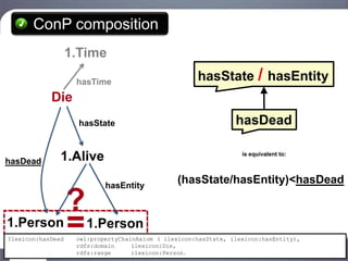 ConP composition
                   1.Time

                     hasTime                           hasState / hasEntity
            Die
                      hasState                                    hasDead

hasDead        1.Alive                                              is equivalent to:




                               hasEntity
                                                 (hasState/hasEntity)<hasDead

         ?
1.Person = 1.Person
Ilexicon:hasDead     owl:propertyChainAxiom ( ilexicon:hasState, ilexicon:hasEntity),
                     rdfs:domain     ilexicon:Die,
                     rdfs:range      ilexicon:Person.
            Lefrançois & Gandon, ULiS.                                                  MSW 2011 - 42
 