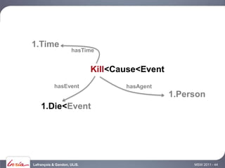 1.Time
                     hasTime


                             Kill<Cause<Event
            hasEvent                hasAgent
                                                1.Person
    1.Die<Event




Lefrançois & Gandon, ULiS.                           MSW 2011 - 44
 