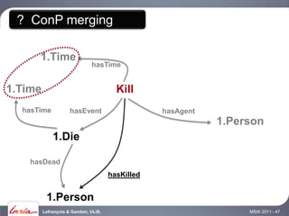 ? ConP merging

      1.Time
                              hasTime


1.Time                                  Kill
  hasTime            hasEvent                     hasAgent
                                                             1.Person
             1.Die

    hasDead
                                      hasKilled


          1.Person
         Lefrançois & Gandon, ULiS.                               MSW 2011 - 47
 
