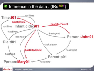 Inference in the data : (IRs RDF)

                         hasTime
Time:t01
          hasKillTime
                                                    hasKillerParent
hasTime    Infanticide:i01
    hasEvent
                                               hasAgent
             hasKilled                                            Person:John01
Die:d01
                                           hasRelation

                          hasKilledChild                         hasObject
  hasDead
                                              Parent:p01
 Person:Mary01                          hasEntity


           Lefrançois & Gandon, ULiS.                                        MSW 2011 - 53
 