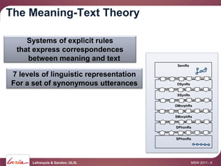 The Meaning-Text Theory

    Systems of explicit rules
 that express correspondences
    between meaning and text
                                         SemRs

7 levels of linguistic representation
For a set of synonymous utterances      DSynRs


                                         SSynRs


                                        DMorphRs


                                        SMorphRs


                                        DPhonRs


                                        SPhonRs




      Lefrançois & Gandon, ULiS.                  MSW 2011 - 6
 