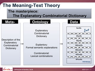 The Meaning-Text Theory
      The masterpiece:
        The Explanatory Combinatorial Dictionary
   Meta-                            Ontology               Data
                                                              SemRs
                                          Explanatory
                                         Combinatorial
                                           Dictionary         DSynRs

Description of the                                            SSynRs
  Explanatory
 Combinatorial                      Explantory:              DMorphRs

   Dictionary               Formal semantic explanations
                                                             SMorphRs

                                     Combinatorial:          DPhonRs
                                  Lexical combinations
                                                             SPhonRs




            Lefrançois & Gandon, ULiS.                                 MSW 2011 - 7
 