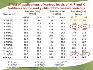 Research Highlights CIAT Asia