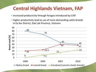 Research Highlights CIAT Asia