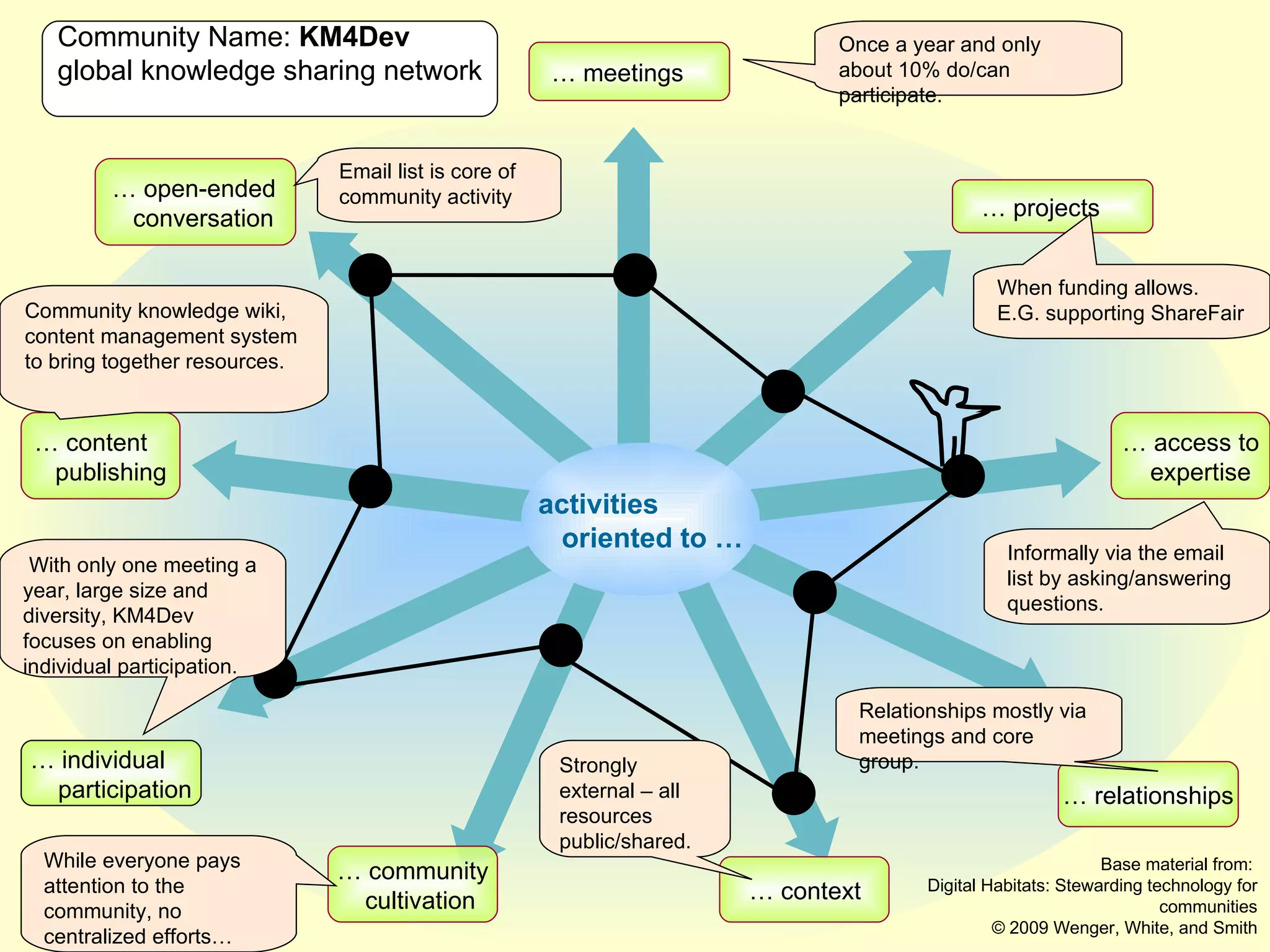 activities   oriented to … Community Name:  KM4Dev global knowledge sharing network …  open-ended   conversation …  meetings …  projects …  access to expertise …  relationships …  context …  community cultivation …  individual participation …  content   publishing Base material from:  Digital Habitats: Stewarding technology for communities © 2009 Wenger, White, and Smith With only one meeting a year, large size and diversity, KM4Dev focuses on enabling individual participation. Community knowledge wiki, content management system to bring together resources.  Email list is core of community activity Once a year and only about 10% do/can participate. When funding allows. E.G. supporting ShareFair Informally via the email list by asking/answering questions.  Relationships mostly via meetings and core group.  Strongly external – all resources public/shared. While everyone pays attention to the community, no centralized efforts… 