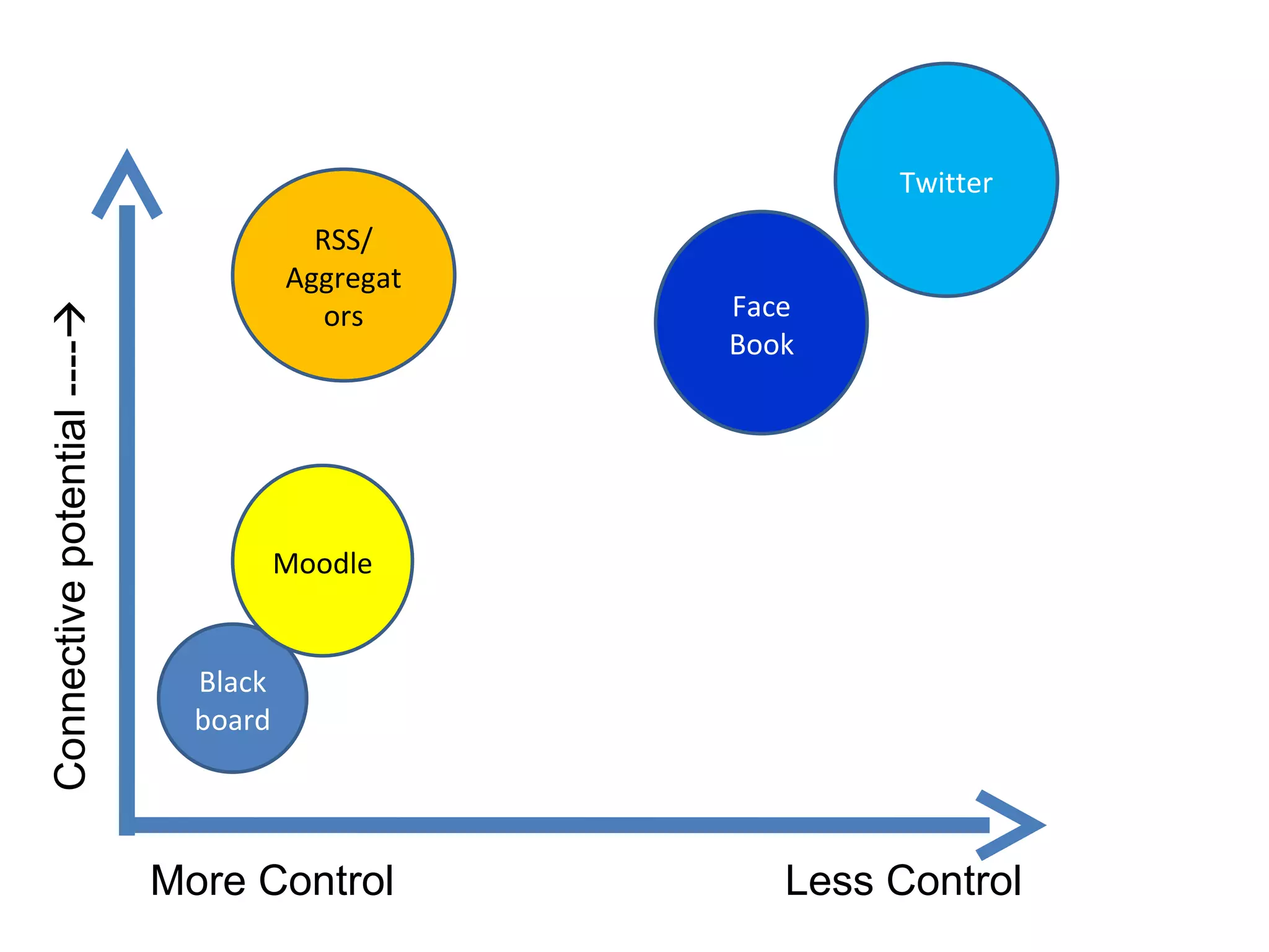 More Control  Less Control Connective potential ----  Blackboard Moodle Face Book Twitter RSS/ Aggregators 