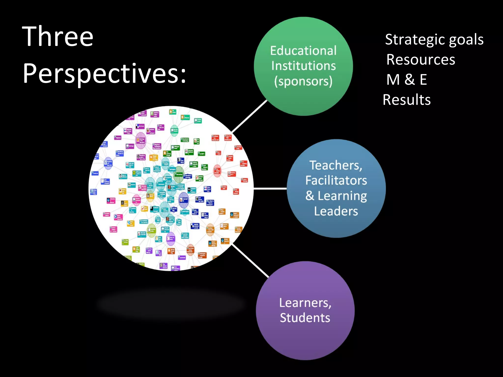 Three Perspectives: Strategic goals Resources M & E Results 