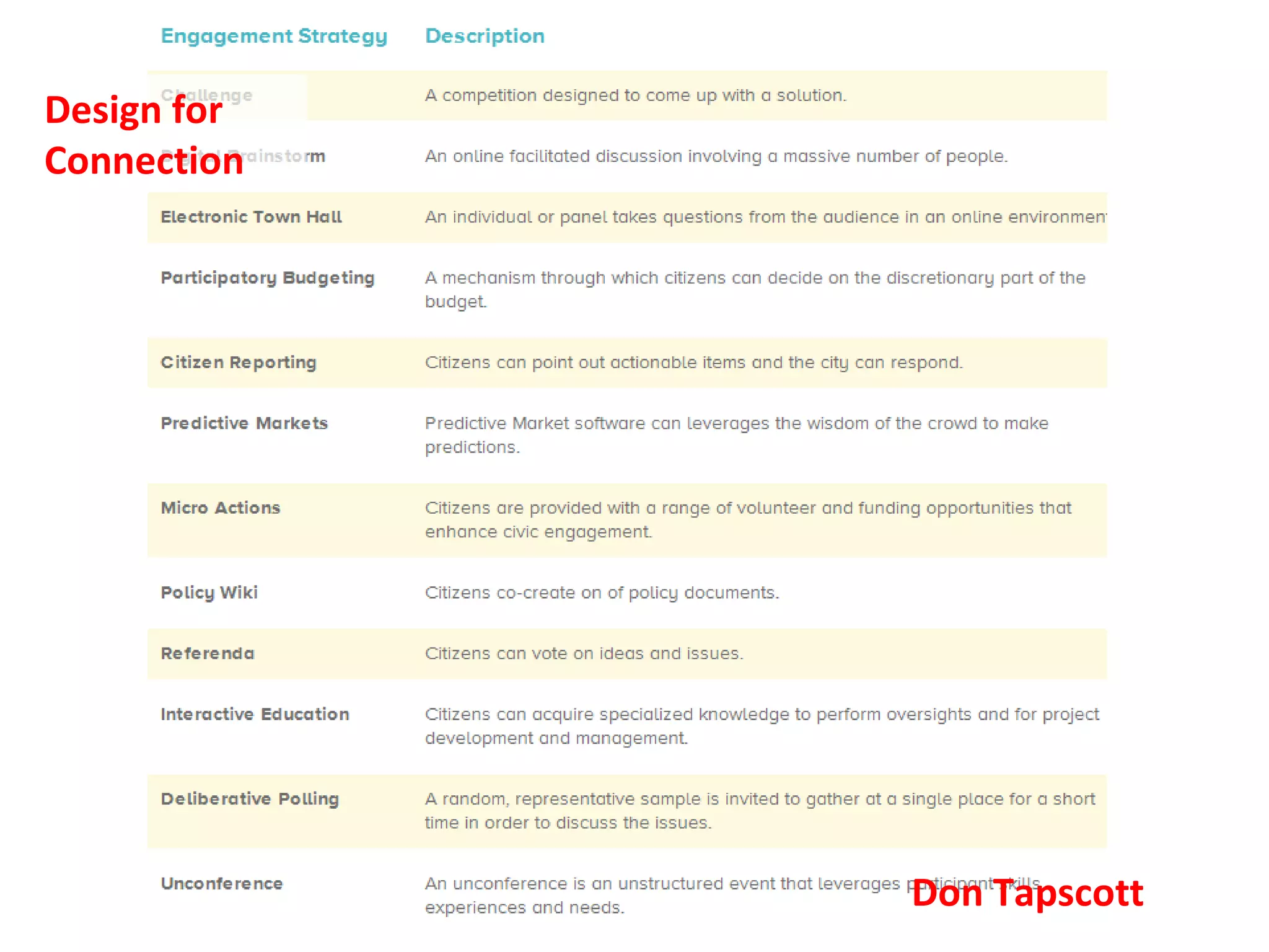 Don Tapscott Design for Connection 