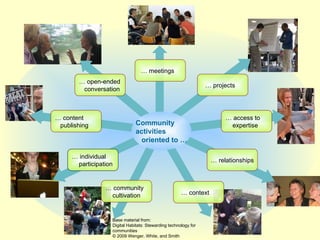 …  meetings …  relationships …  community cultivation …  access to expertise …  projects …  context …  individual participation …  content   publishing …  open-ended   conversation Community  activities   oriented to … Base material from:  Digital Habitats: Stewarding technology for communities © 2009 Wenger, White, and Smith 