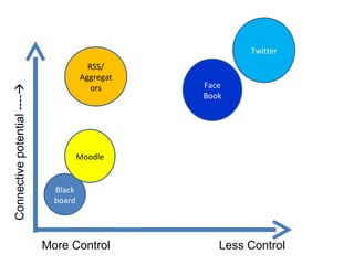 More Control  Less Control Connective potential ----  Blackboard Moodle Face Book Twitter RSS/ Aggregators 