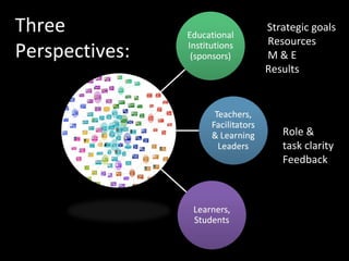 Three Perspectives: Strategic goals Resources M & E Results Role &  task clarity Feedback 