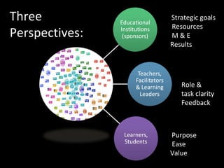 Three Perspectives: Strategic goals Resources M & E Results Role &  task clarity Feedback Purpose Ease  Value 