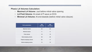 Phasic LA Volumes Calculation:
○ Maximal LA Volume: Just before mitral valve opening
○ LA PreA Volume: At onset of P wave on ECG
○ Minimal LA Volume: At end-diastole (before mitral valve closure)
Echo parameters
3DE
(mL/m2)
2DE
(m L/m 2)
Maximal volume 32 24
Minimal volume 11 8
PreA volume 18 15
Total emptying volume 38 29
Passive emptying volume 25 17
Active emptying volume 14 12
 