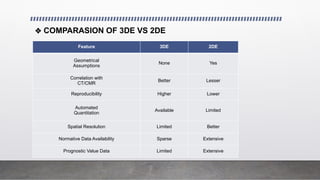 Feature 3DE 2DE
Geometrical
Assumptions
None Yes
Correlation with
CT/CMR
Better Lesser
Reproducibility Higher Lower
Automated
Quantitation
Available Limited
Spatial Resolution Limited Better
Normative Data Availability Sparse Extensive
Prognostic Value Data Limited Extensive
❖ COMPARASION OF 3DE VS 2DE
 