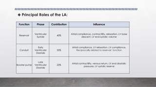 Function Phase Contribution Influence
Reservoir
Ventricular
Systole
40%
Atrial compliance, contractility, relaxation, LV base
descent, LV end-systolic volume
Conduit
Early
Ventricular
Diastole
35%
Atrial compliance, LV relaxation, LV compliance,
Reciprocally related to reservoir function
Booster pump
Late
Ventricular
Diastole
25%
Atrial contractility, venous return, LV end diastolic
pressures, LV systolic reserve
❖ Principal Roles of the LA:
 