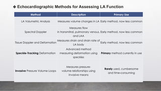 ❖ Echocardiographic Methods for Assessing LA Function
Method Description Primary Use
LA Volumetric Analysis Measures volume changes in LA Early method, now less common
Spectral Doppler
Measures flow
in transmitral, pulmonary venous,
and LAA
Early method, now less common
Tissue Doppler and Deformation
Measures strain and strain rate of
LA body
Early method, now less common
Speckle-Tracking Deformation
Advanced method
measuring deformation using
speckles
Primary method currently in use
Invasive Pressure Volume Loops
Measures pressure-
volume relationships using
invasive means
Rarely used, cumbersome
and time-consuming
 