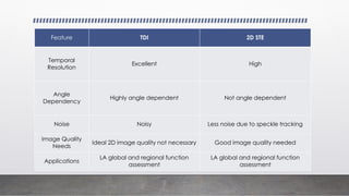Feature TDI 2D STE
Temporal
Resolution
Excellent High
Angle
Dependency
Highly angle dependent Not angle dependent
Noise Noisy Less noise due to speckle tracking
Image Quality
Needs
Ideal 2D image quality not necessary Good image quality needed
Applications
LA global and regional function
assessment
LA global and regional function
assessment
 