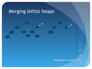 4
25
12
15
819
2027
43
6
78
14
Remember smaller valueRemember smaller value
77
66
44
xx yy
Merging leftist heaps
 