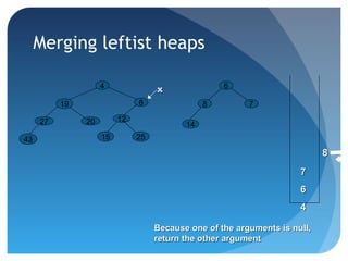 4
25
12
15
819
2027
43
6
78
14
Because one of the arguments is null,Because one of the arguments is null,
return the other argumentreturn the other argument
77
66
44
xx
88
Merging leftist heaps
 