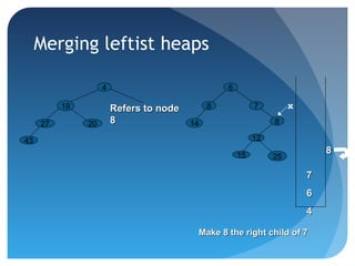 4
25
12
15
19
2027
43
6
8
14
Make 8 the right child of 7Make 8 the right child of 7
77
66
44
x
88
8
7Refers to nodeRefers to node
88
Merging leftist heaps
 