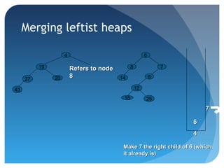 4
25
12
15
19
2027
43
6
8
14
Make 7 the right child of 6 (whichMake 7 the right child of 6 (which
it already is)it already is)
66
44
77
8
7Refers to nodeRefers to node
88
Merging leftist heaps
 