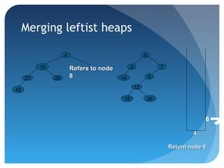 4
25
12
15
19
2027
43
6
8
14
Return node 6Return node 6
44
6
8
7Refers to nodeRefers to node
88
Merging leftist heaps
 