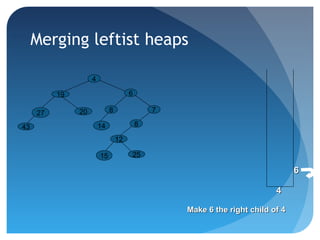4
25
12
15
19
2027
43
6
8
14
Make 6 the right child of 4Make 6 the right child of 4
44
66
8
7
Merging leftist heaps
 