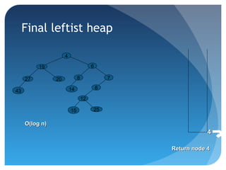 4
25
12
15
19
2027
43
6
8
14
Return node 4Return node 4
44
8
7
O(log n)O(log n)
Final leftist heap
 