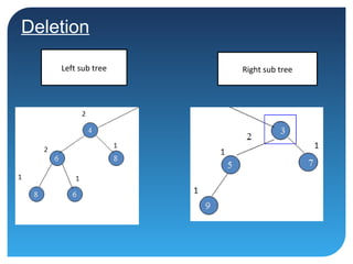 Deletion
Right sub treeLeft sub tree
 