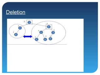 Deletion
 