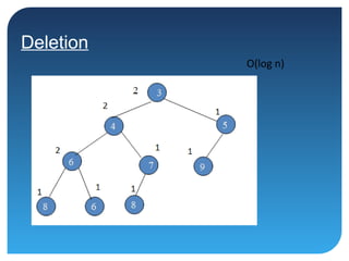 Deletion
O(log n)
 