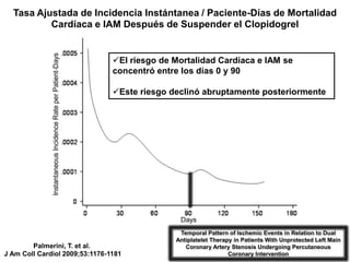 Tasa Ajustada de Incidencia Instántanea / Paciente-Días de Mortalidad
          Cardíaca e IAM Después de Suspender el Clopidogrel


                                El riesgo de Mortalidad Cardíaca e IAM se
                                concentró entre los días 0 y 90

                                Este riesgo declinó abruptamente posteriormente




                                               Temporal Pattern of Ischemic Events in Relation to Dual
                                              Antiplatelet Therapy in Patients With Unprotected Left Main
        Palmerini, T. et al.                     Coronary Artery Stenosis Undergoing Percutaneous
J Am Coll Cardiol 2009;53:1176-1181                              Coronary Intervention
 