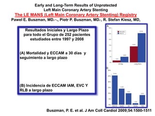 Early and Long-Term Results of Unprotected
                 Left Main Coronary Artery Stenting
 The LE MANS (Left Main Coronary Artery Stenting) Registry
Pawel E. Buszman, MD*,,,*, Piotr P. Buszman, MD*,, R. Stefan Kiesz, MD,

       Resultados Iniciales y Largo Plazo
      para todo el Grupo de 252 pacientes
         estudiados entre 1997 y 2008


    (A) Mortalidad y ECCAM a 30 días y
    seguimiento a largo plazo




    (B) Incidencia de ECCAM IAM, EVC Y
    RLB a largo plazo




                   Buszman, P. E. et al. J Am Coll Cardiol 2009;54:1500-1511
 