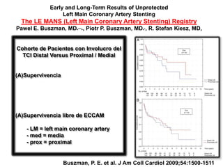 Early and Long-Term Results of Unprotected
                 Left Main Coronary Artery Stenting
  The LE MANS (Left Main Coronary Artery Stenting) Registry
Pawel E. Buszman, MD*,,,*, Piotr P. Buszman, MD*,, R. Stefan Kiesz, MD,


Cohorte de Pacientes con Involucro del
  TCI Distal Versus Proximal / Medial


(A)Supervivencia




(A)Supervivencia libre de ECCAM

   - LM = left main coronary artery
   - med = media
   - prox = proximal


                   Buszman, P. E. et al. J Am Coll Cardiol 2009;54:1500-1511
 