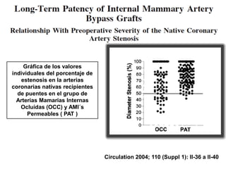 Gráfica de los valores
individuales del porcentaje de
    estenosis en la arterias
coronarias nativas recipientes
  de puentes en el grupo de
  Arterias Mamarias Internas
   Ocluídas (OCC) y AMI´s
      Permeables ( PAT )




                                 Circulation 2004; 110 (Suppl 1): II-36 a II-40
 
