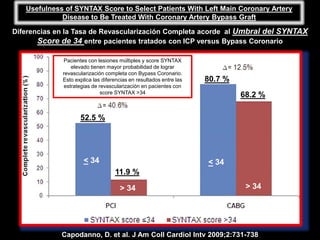 Usefulness of SYNTAX Score to Select Patients With Left Main Coronary Artery
             Disease to Be Treated With Coronary Artery Bypass Graft

Diferencias en la Tasa de Revascularización Completa acorde al Umbral del SYNTAX
       Score de 34 entre pacientes tratados con ICP versus Bypass Coronario

             Pacientes con lesiones múltiples y score SYNTAX
                 elevado tienen mayor probabilidad de lograr
             revascularización completa con Bypass Coronario.
             Esto explica las diferencias en resultados entre las   80.7 %
              estrategias de revascularización en pacientes con
                              score SYNTAX >34
                                                                             68.2 %

                    52.5 %




                      < 34                                          < 34
                                   11.9 %

                                     > 34                                     > 34




             Capodanno, D. et al. J Am Coll Cardiol Intv 2009;2:731-738
 