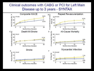 Conclusions of the data available
● At one year and longer, CABG and PCI appear to have similar
rates of the combined end ...