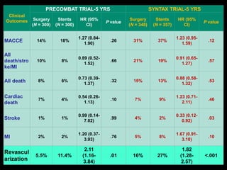 WHY A NEW TRIAL??
The outcomes of PCI were acceptable only in the patients with
coronary artery disease of low or intermed...