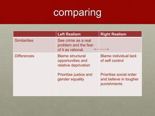 comparing 
Left Realism Right Realism 
Similarities See crime as a real 
problem and the fear 
of it as rational. 
Differences Blame structural 
opportunities and 
relative deprivation 
Prioritise justice and 
gender equality 
Blame individual lack 
of self control 
Prioritise social order 
and believe in tougher 
punishments 
